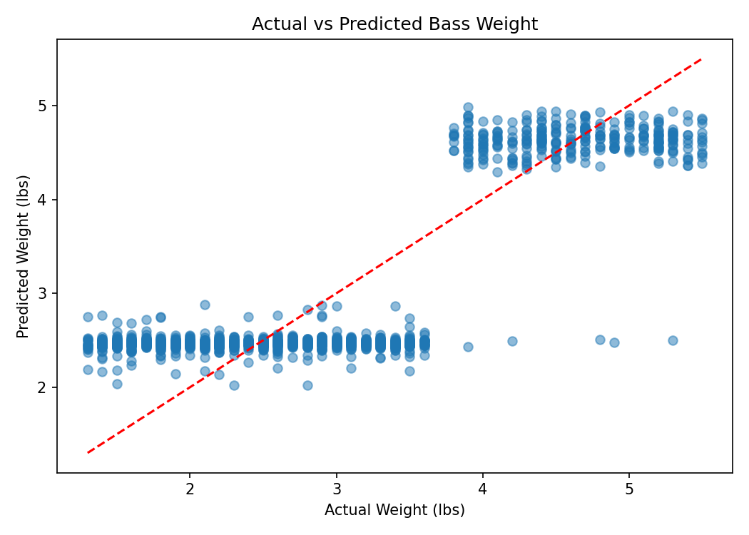 Actual vs expected values plot