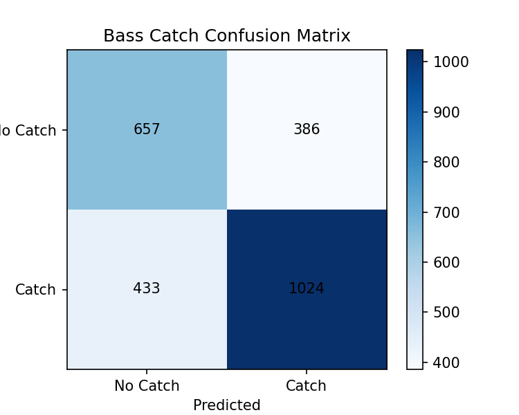 Confusion matrix visualization