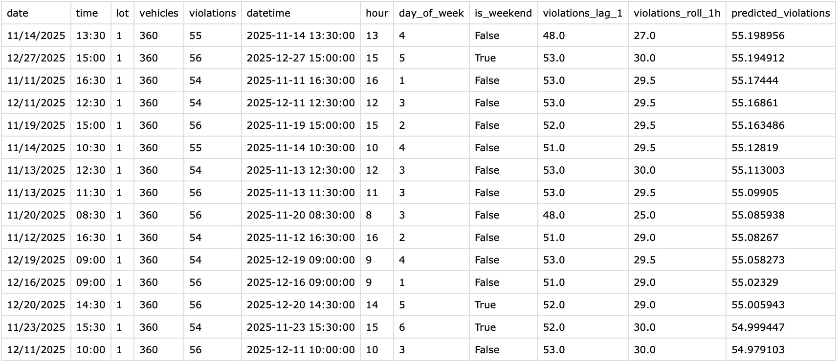 Parking Pest data visualization