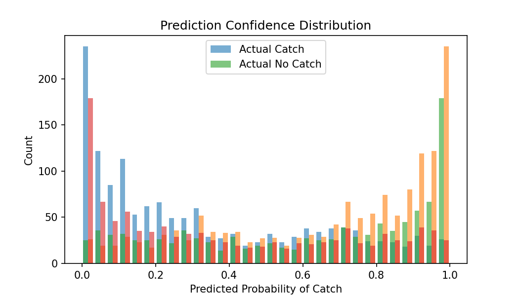 Probability distribution of fish sizes
